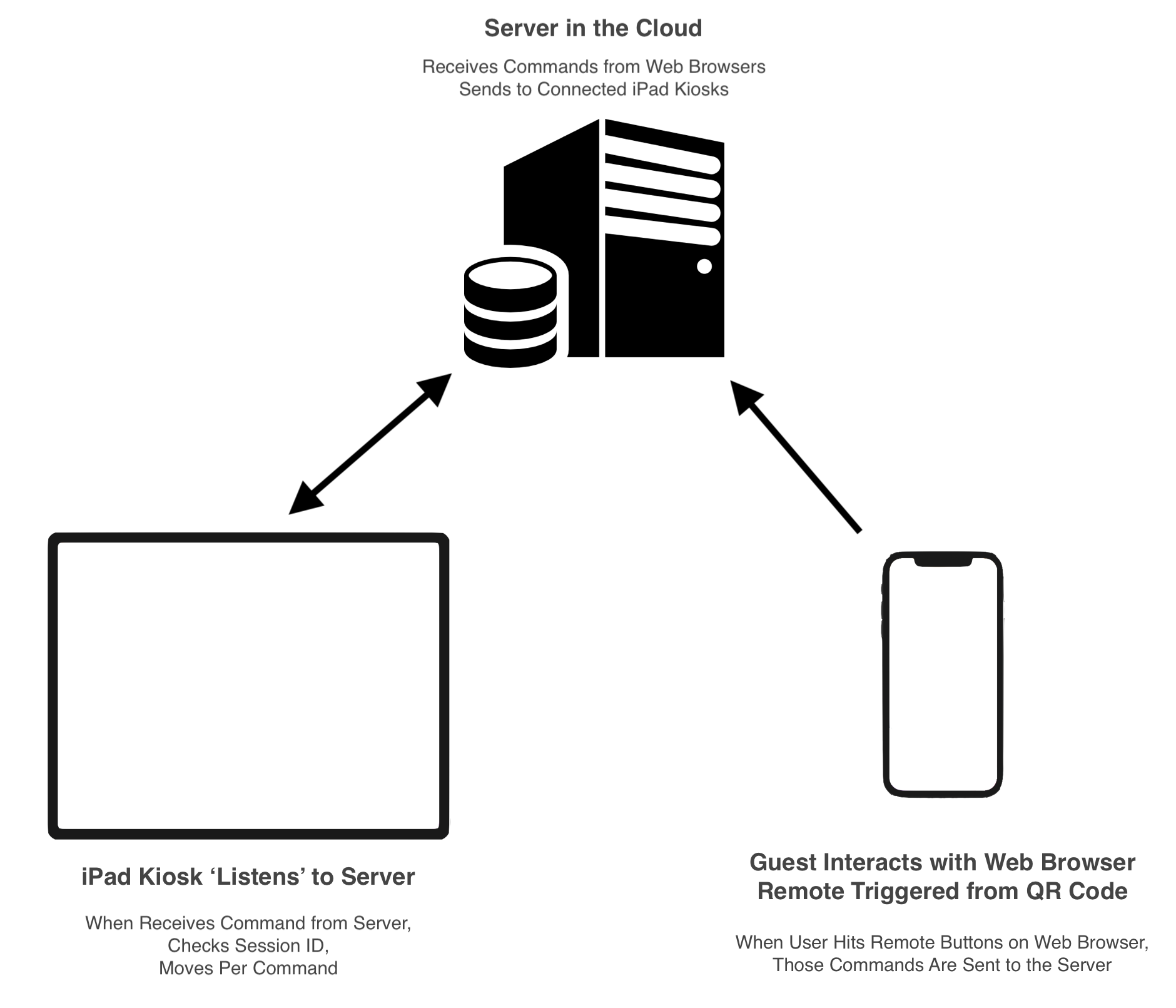 QR Code Kiosk - Contactless/Touchless Kiosk in the Post Pandemic World